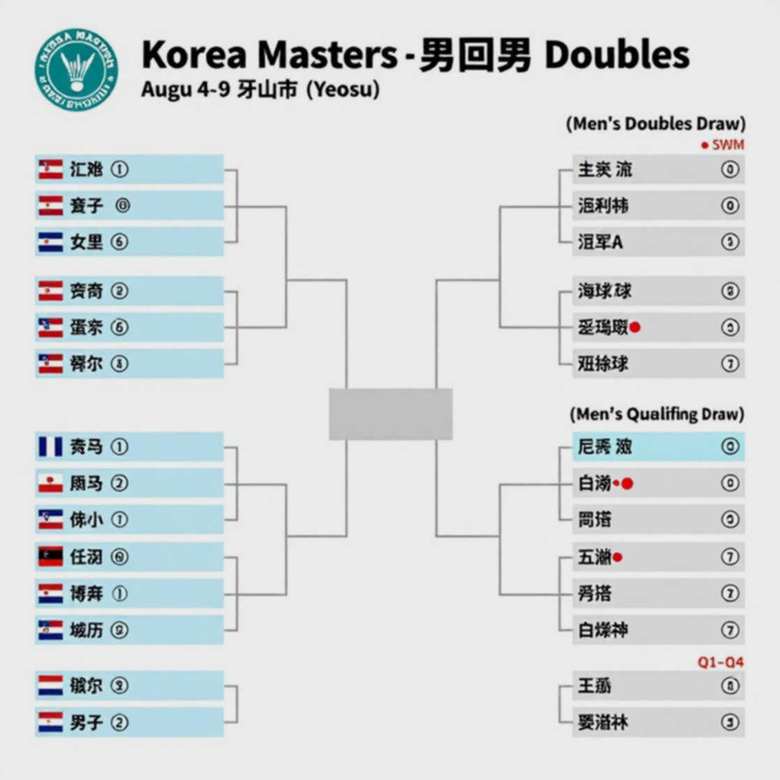 Kumamoto Masters 2026: Li Shifeng lĩnh ấn đầu tàu đơn nam Trung Quốc giữa khoảng trống Shi Yuqi